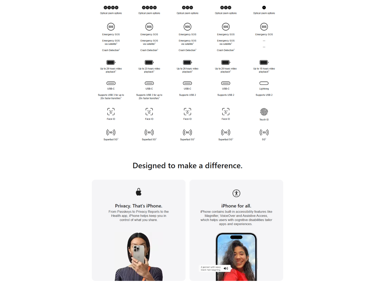 iPhone 15 Pro - Section 5