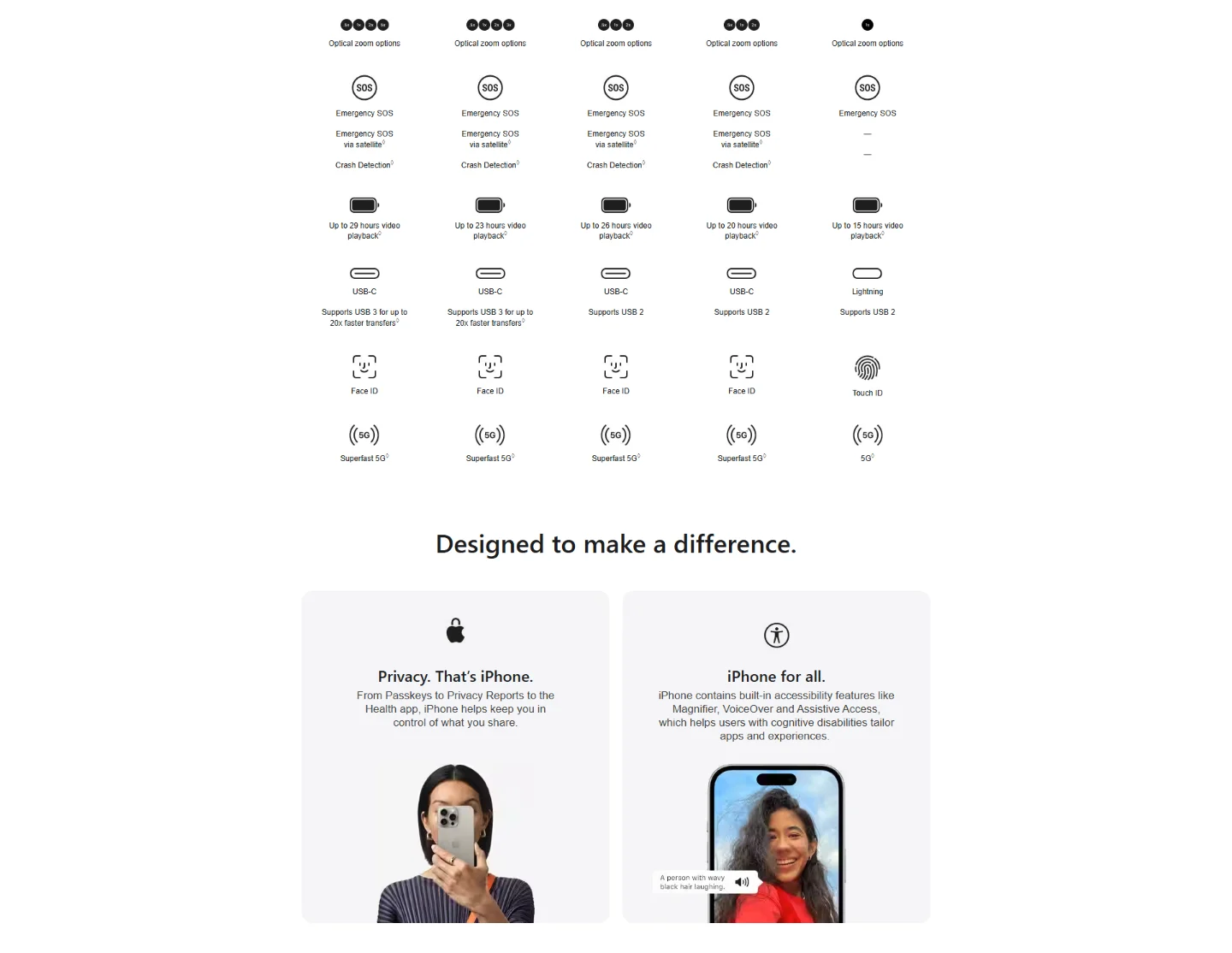 iPhone 15 Pro - Section 5