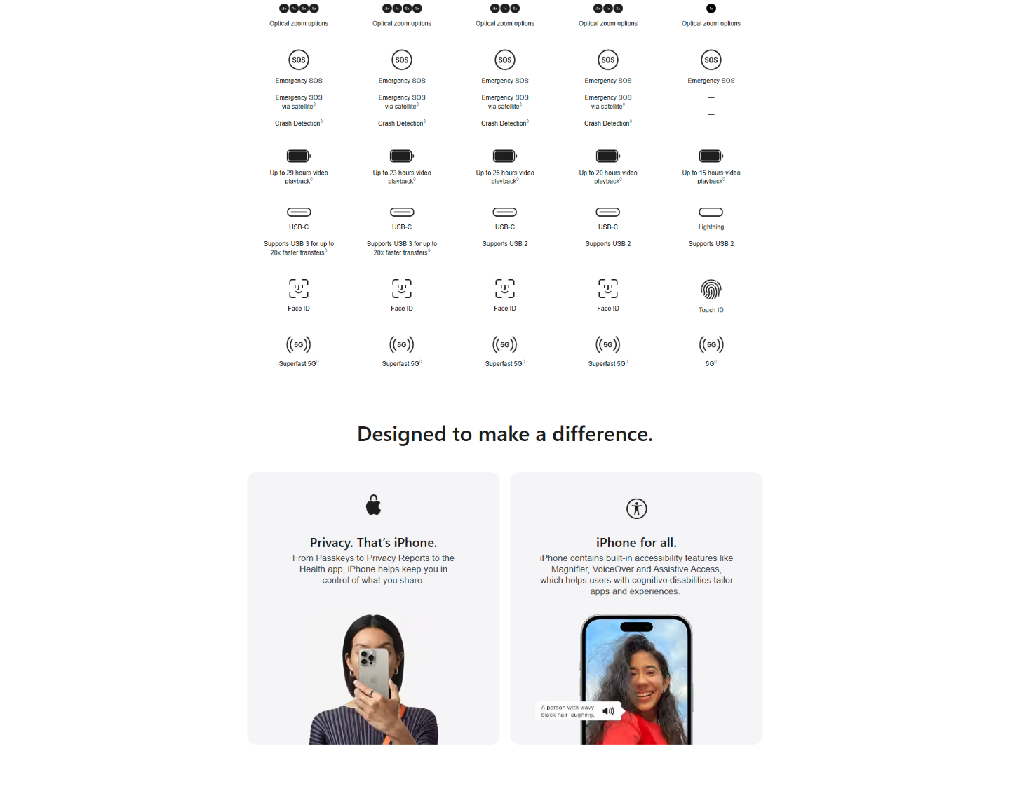 iPhone 15 - Section 5