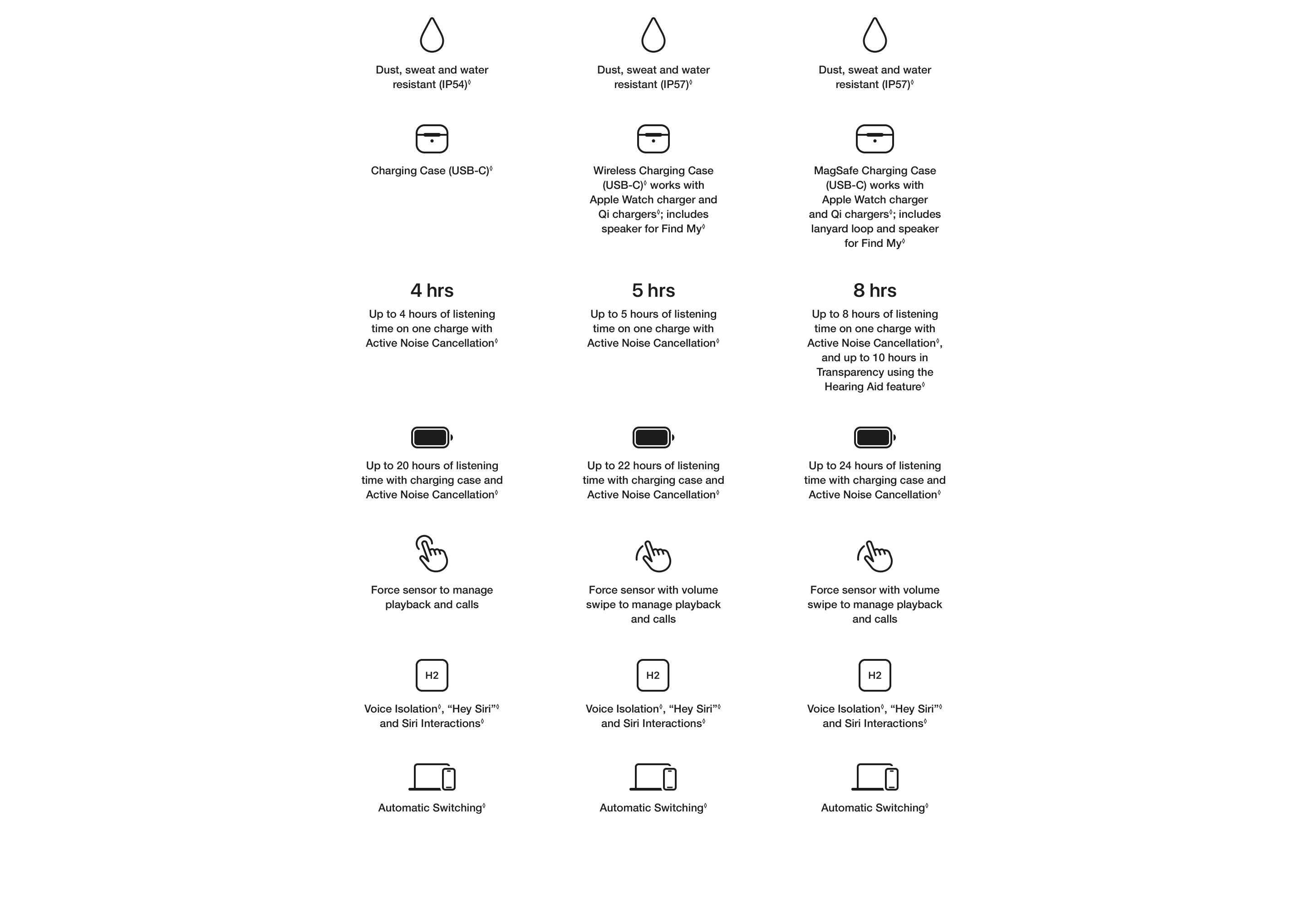 Feature comparison table of Apple headphones. 