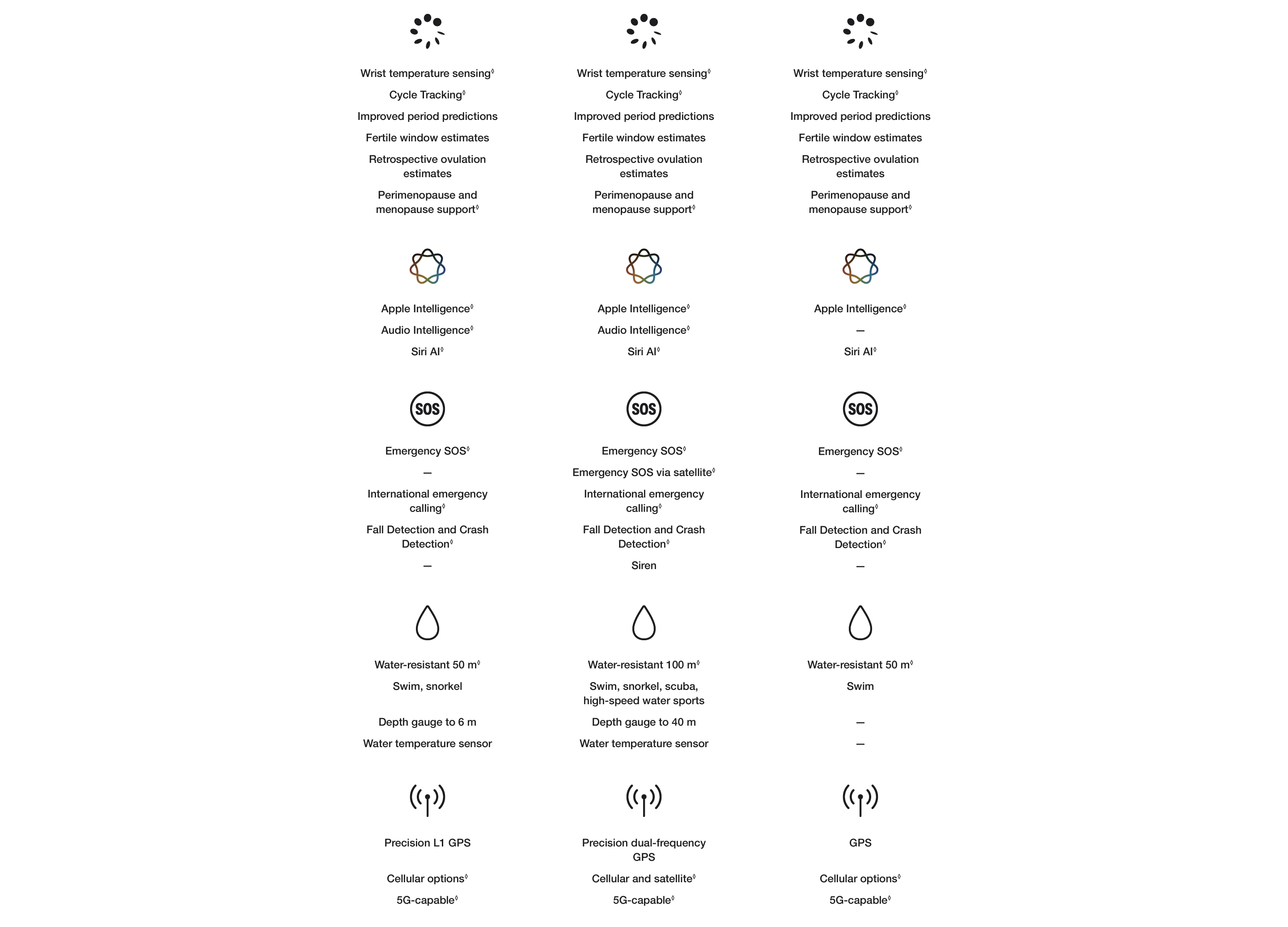 Product comparison table of 2026 Apple Watches. 
