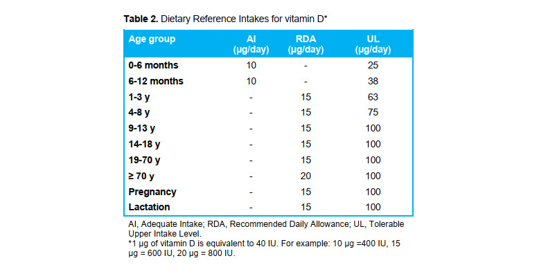 Low Vitamin D Status Who Is At Risk Research