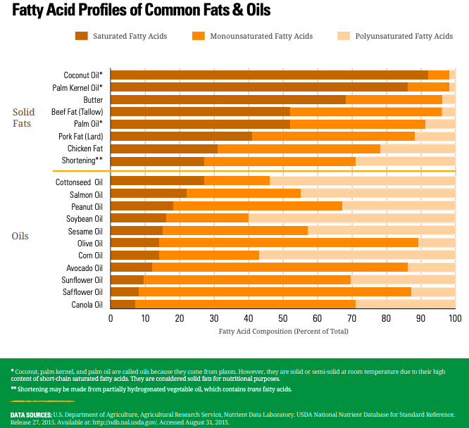Fatty acid profile of common oils