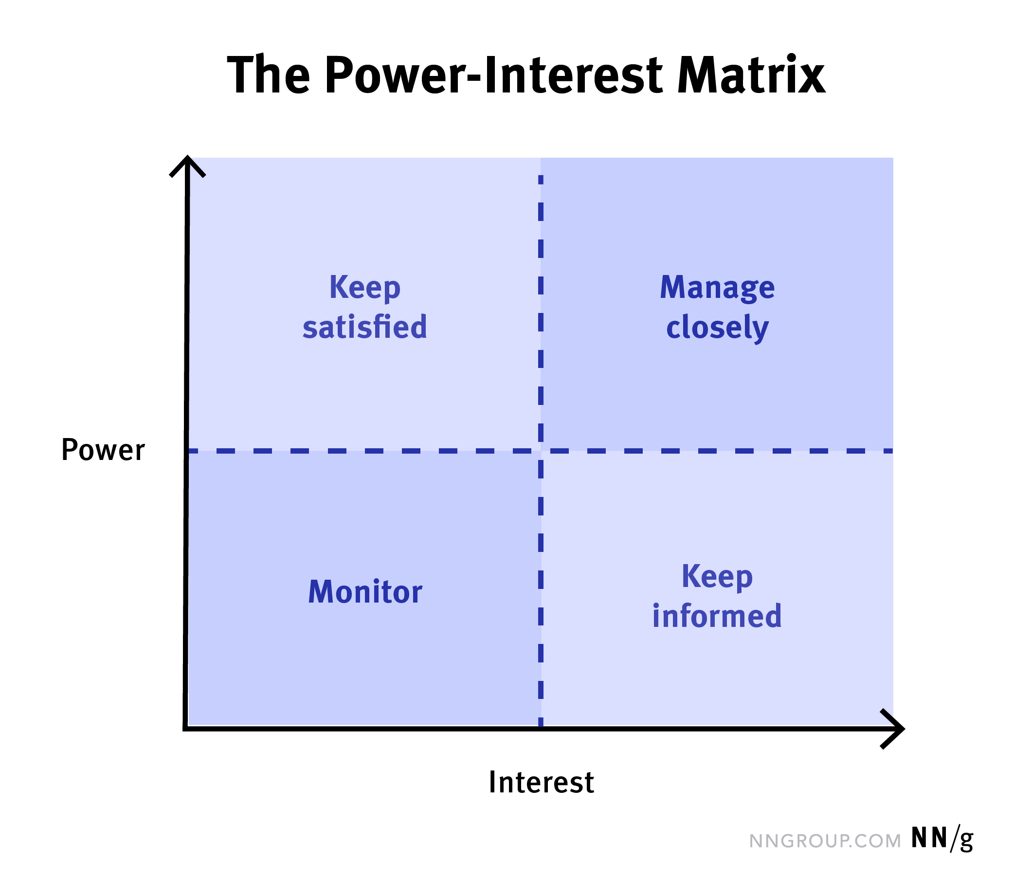 power-interest-matrix