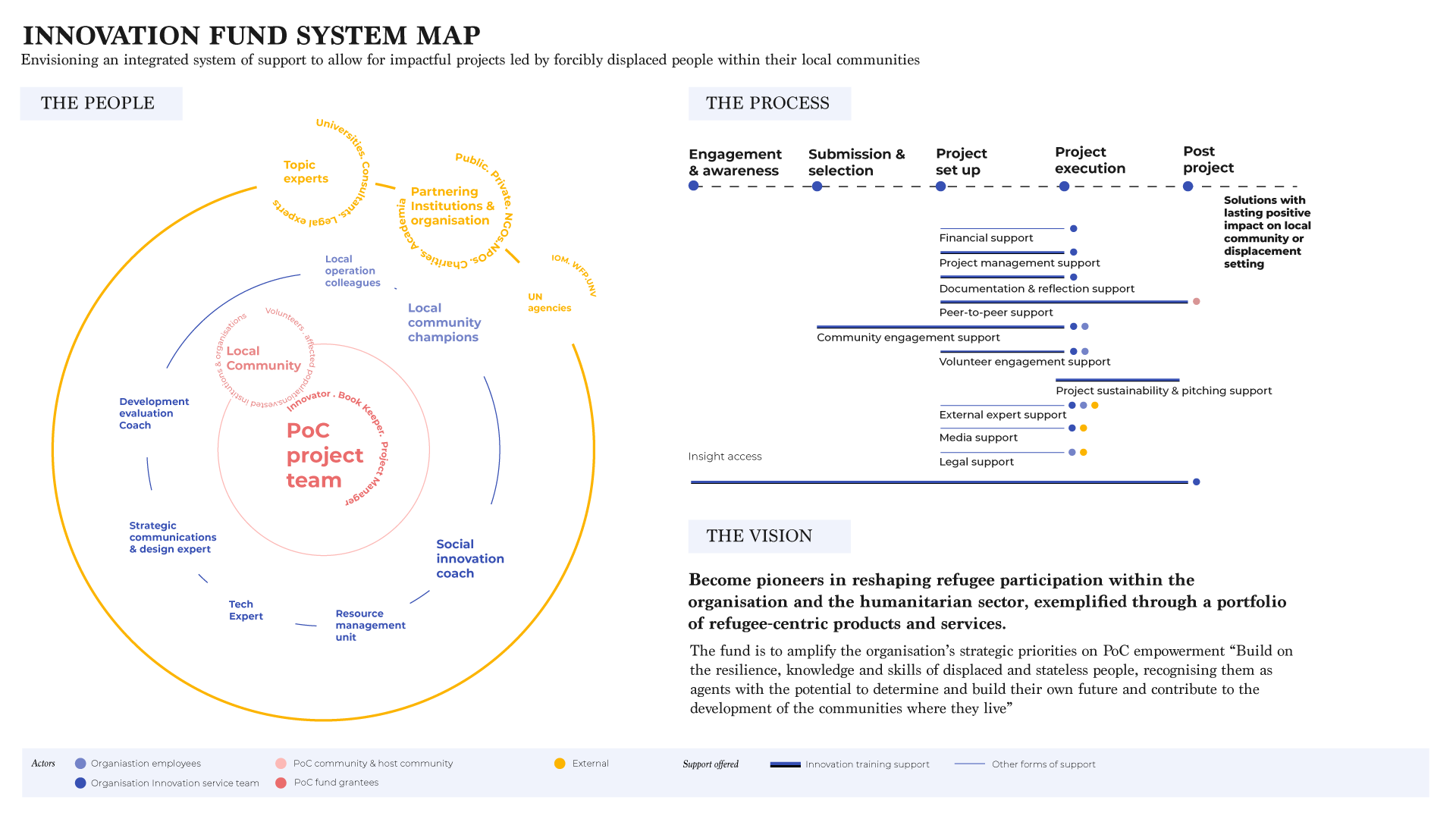 Innovation System Map