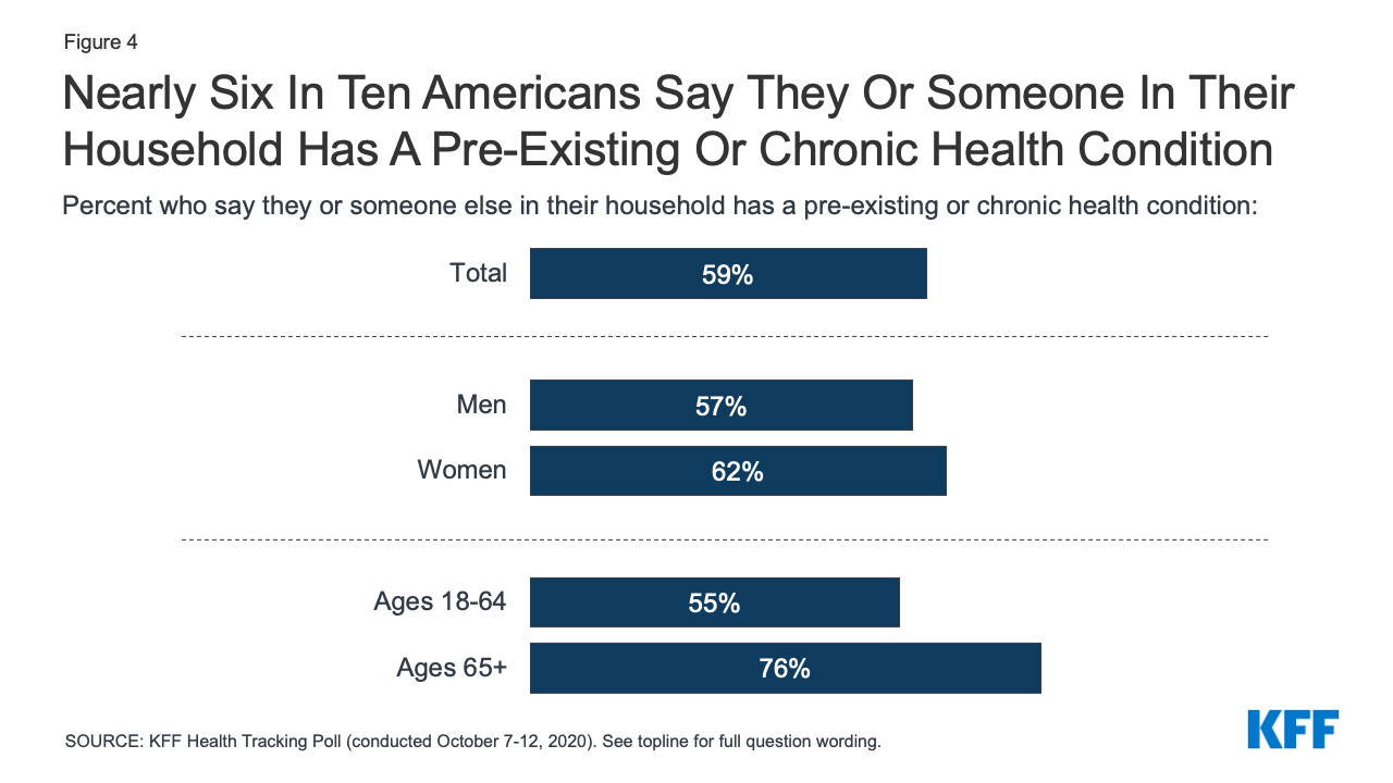 Figure showing how man Americans have pre-existing conditions