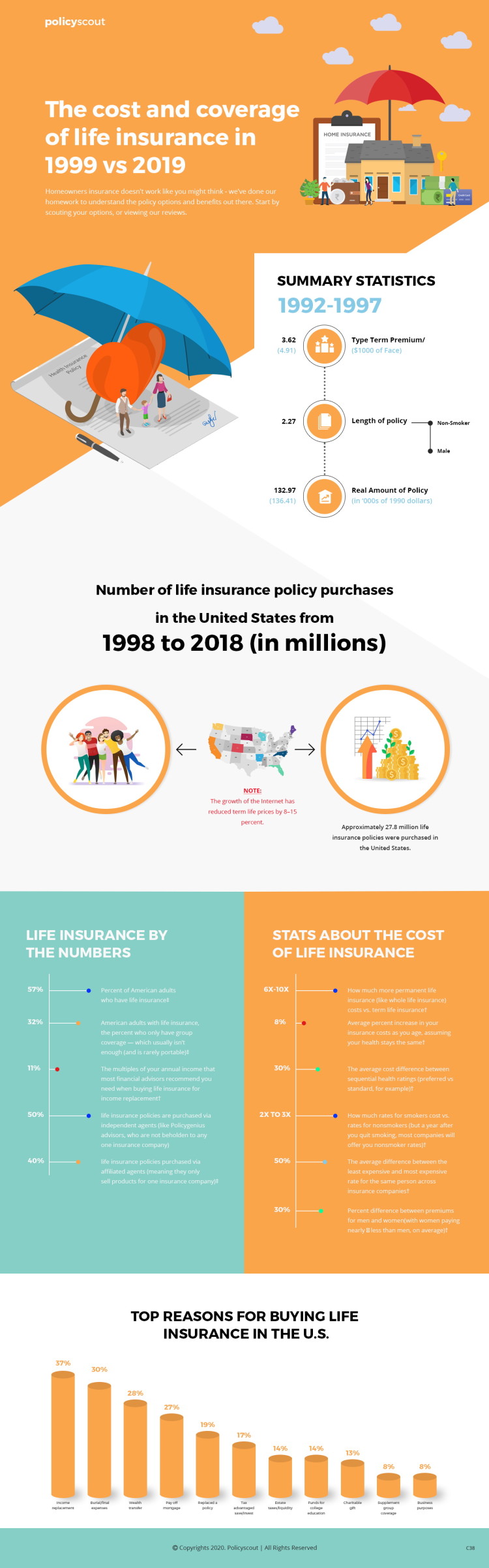 Life insurance 2019 1999 infographic
