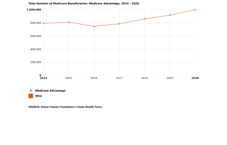 Total Number of Medicare Advantage Beneficiaries in Ohio, 2014 - 2020