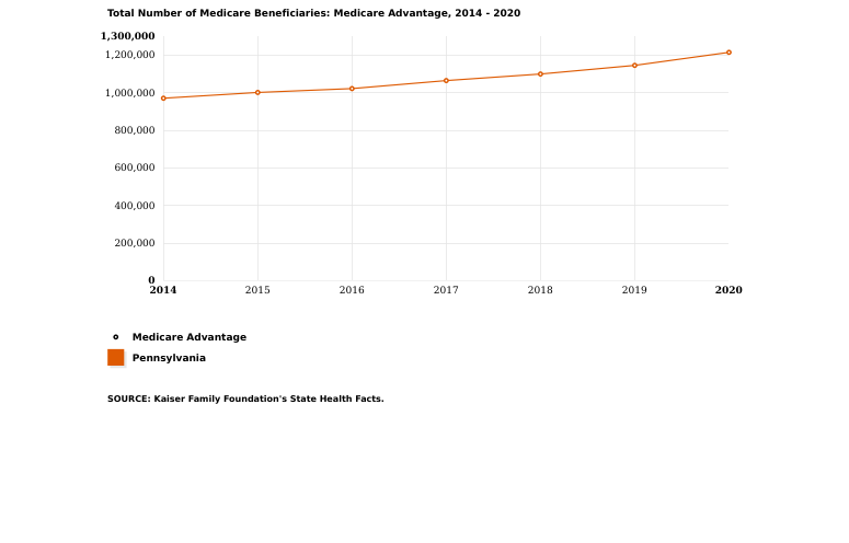 Total Number of Medicare Beneficiaries in Pennsylvania Medicare Advantage, 2014 - 2020
