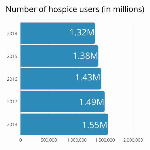 Number of hospice users (in millions)