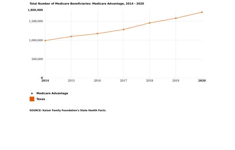 Total Number of Medicare Beneficiaries in Texas: Medicare Advantage, 2014 - 2020