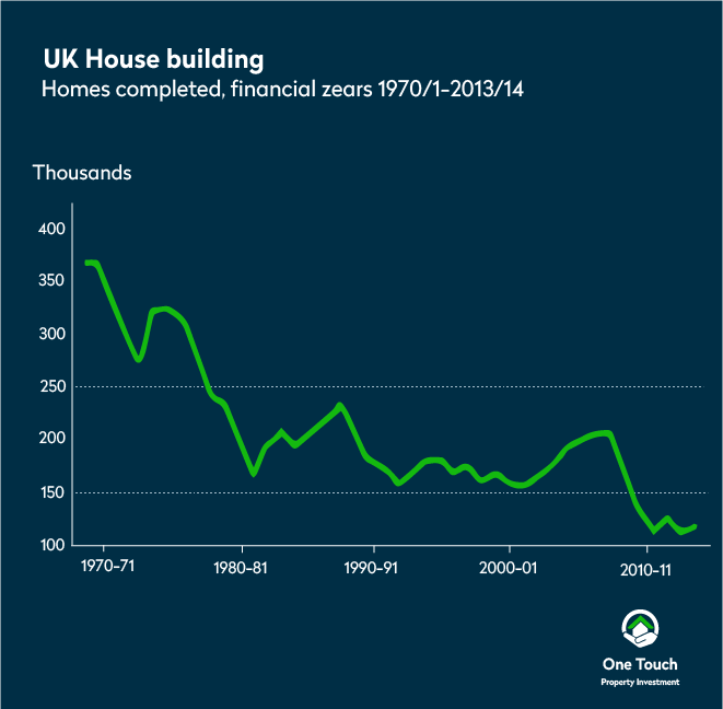 UK house building