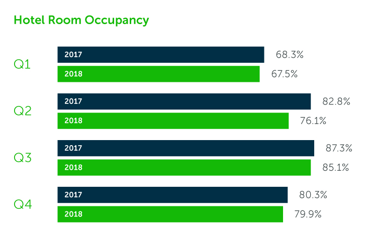 hotel room occupancy