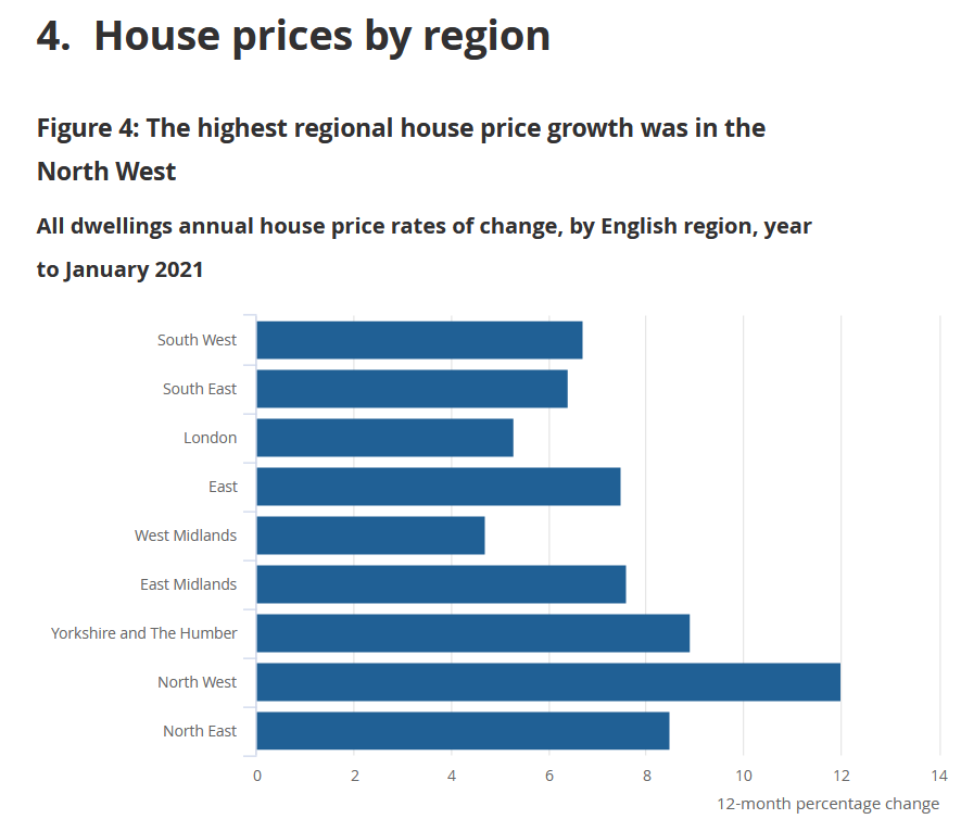 UK House Price Forecast 2021 Revised