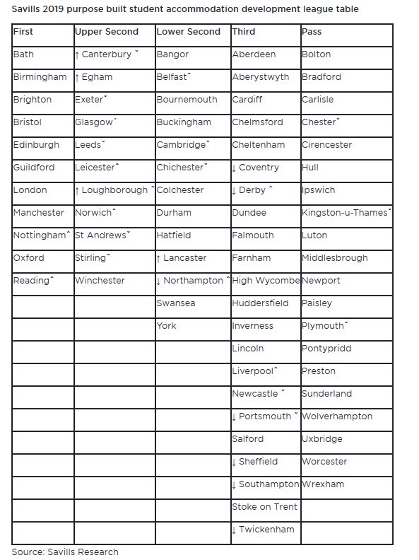 Savills 2019 Student Property Development League Table