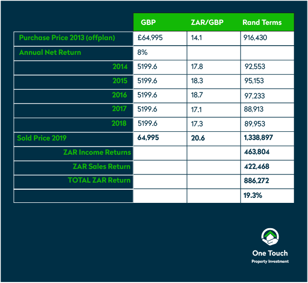 Purchase price