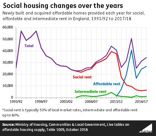 Social housing in decline