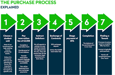 The UK Property Purchase Process Explained