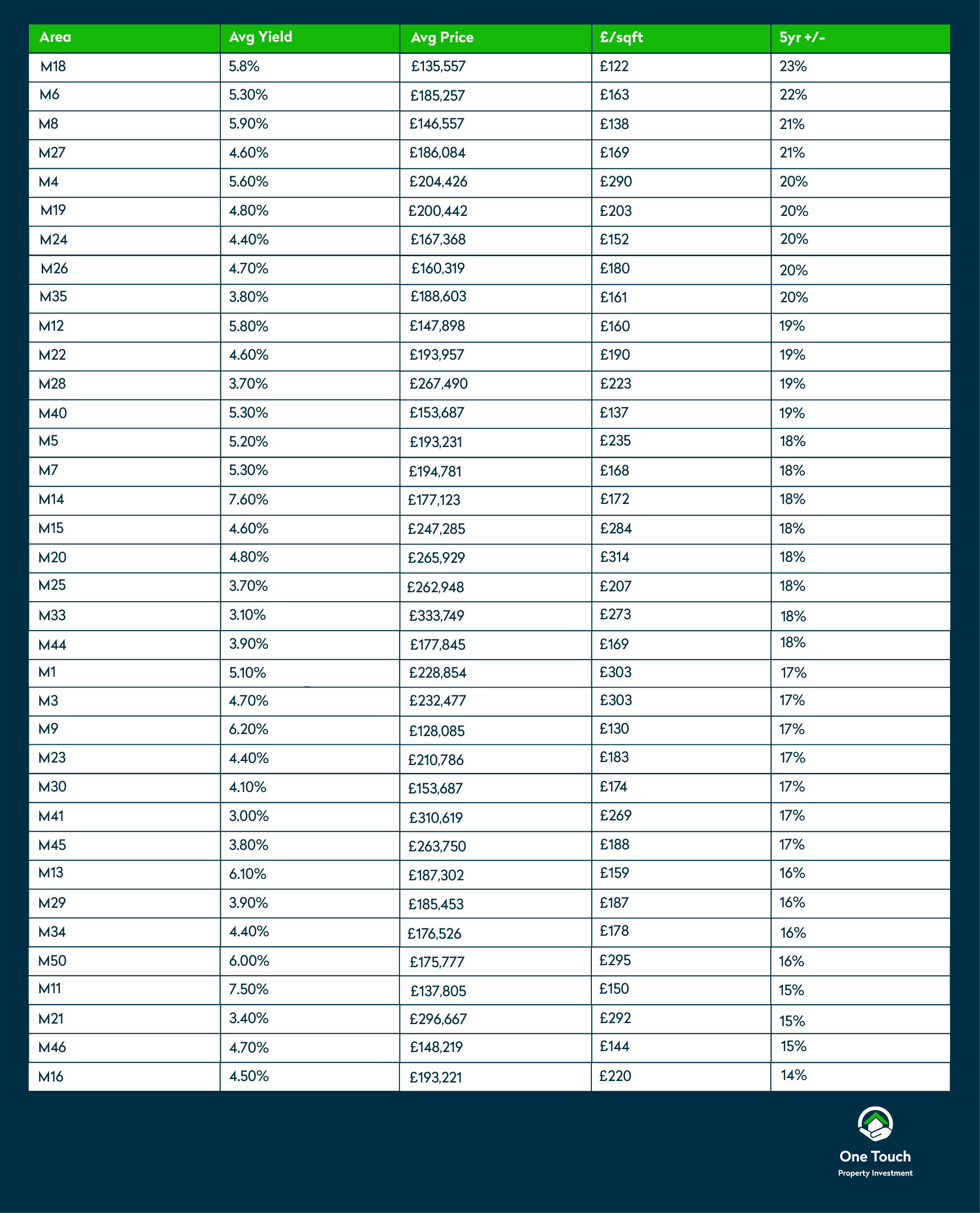 Manchester property prices graph