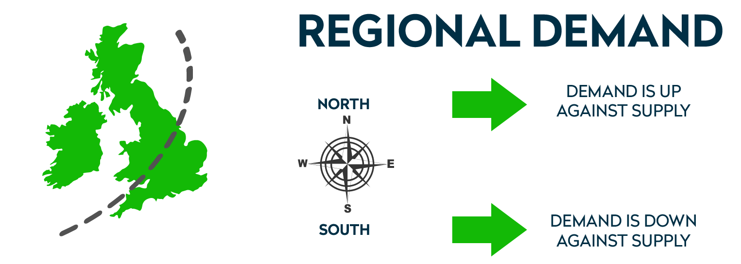 Regional demand