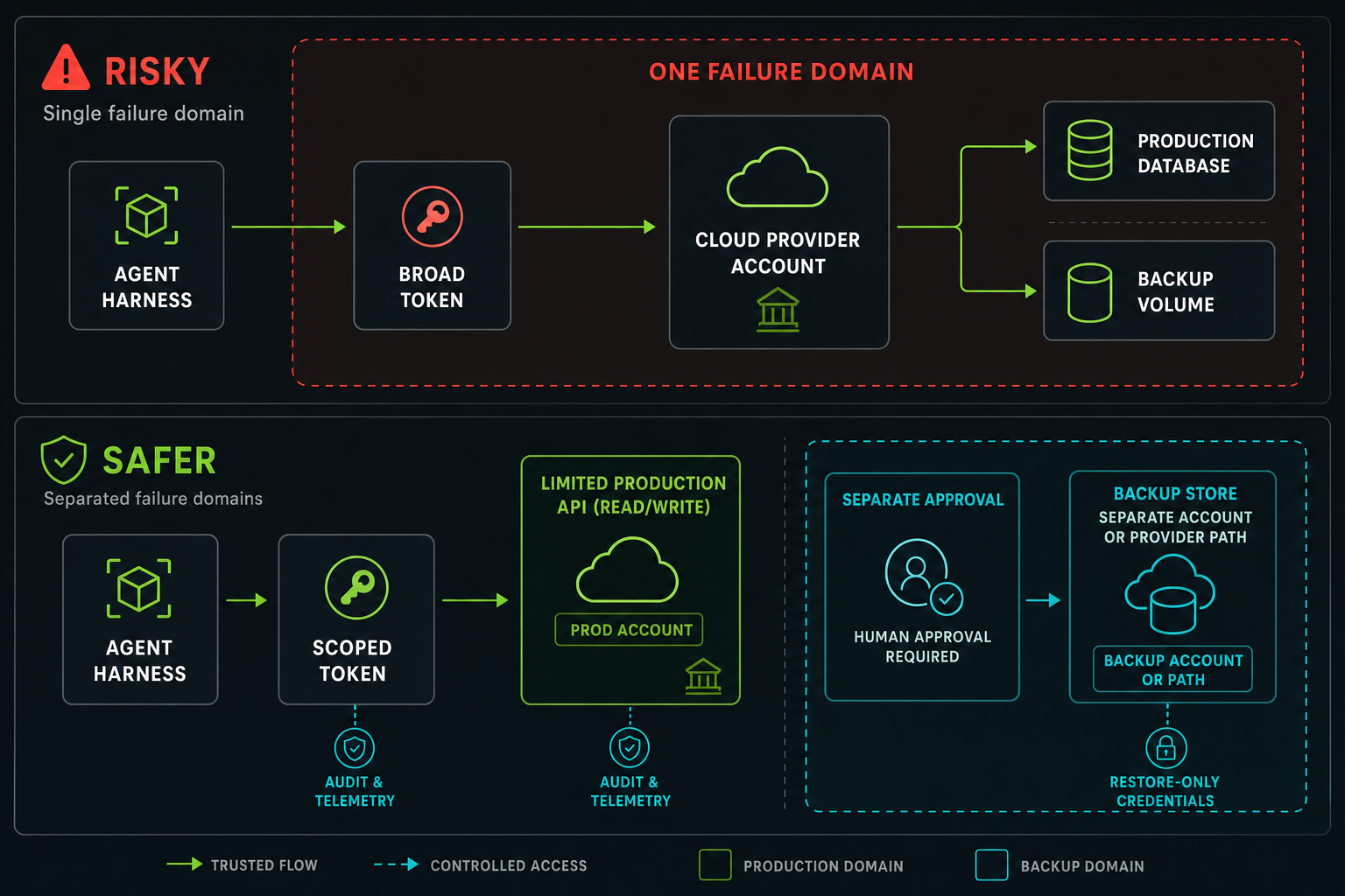 A diagram showing best practices