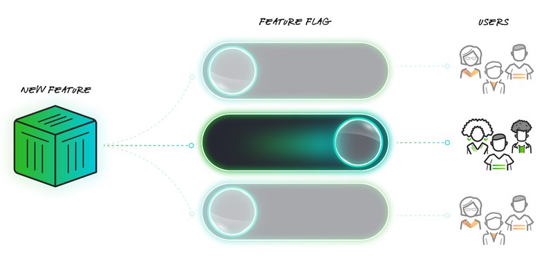 Visibility to users of a new feature is controlled by a feature flag.