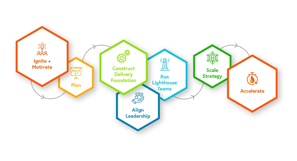 The Ignite Delivery Model