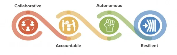 A diagram of the 4 Tenets of Culture in a Transformed Delivery Organization — Collaborative, Accountable, Autonomous, and Resilient