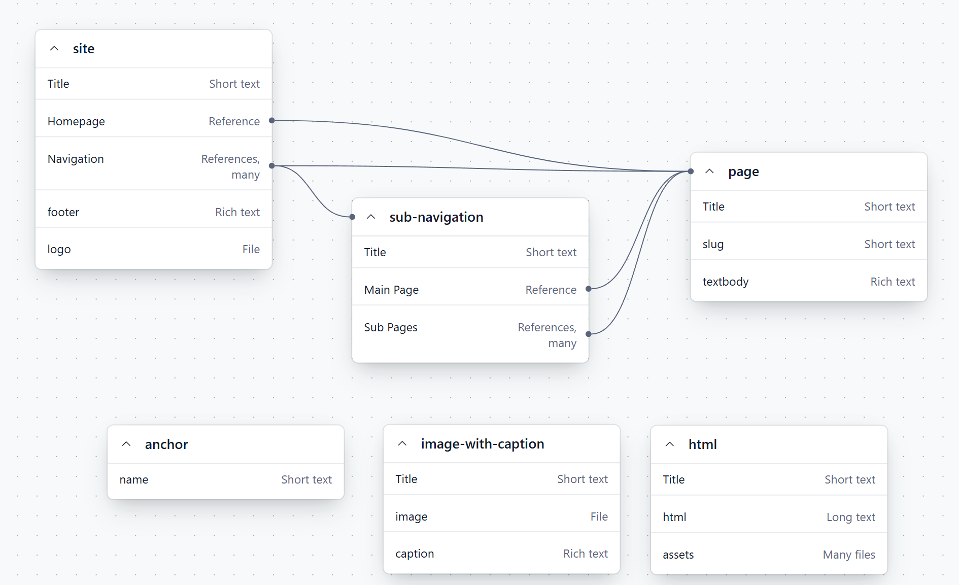 contentful data model