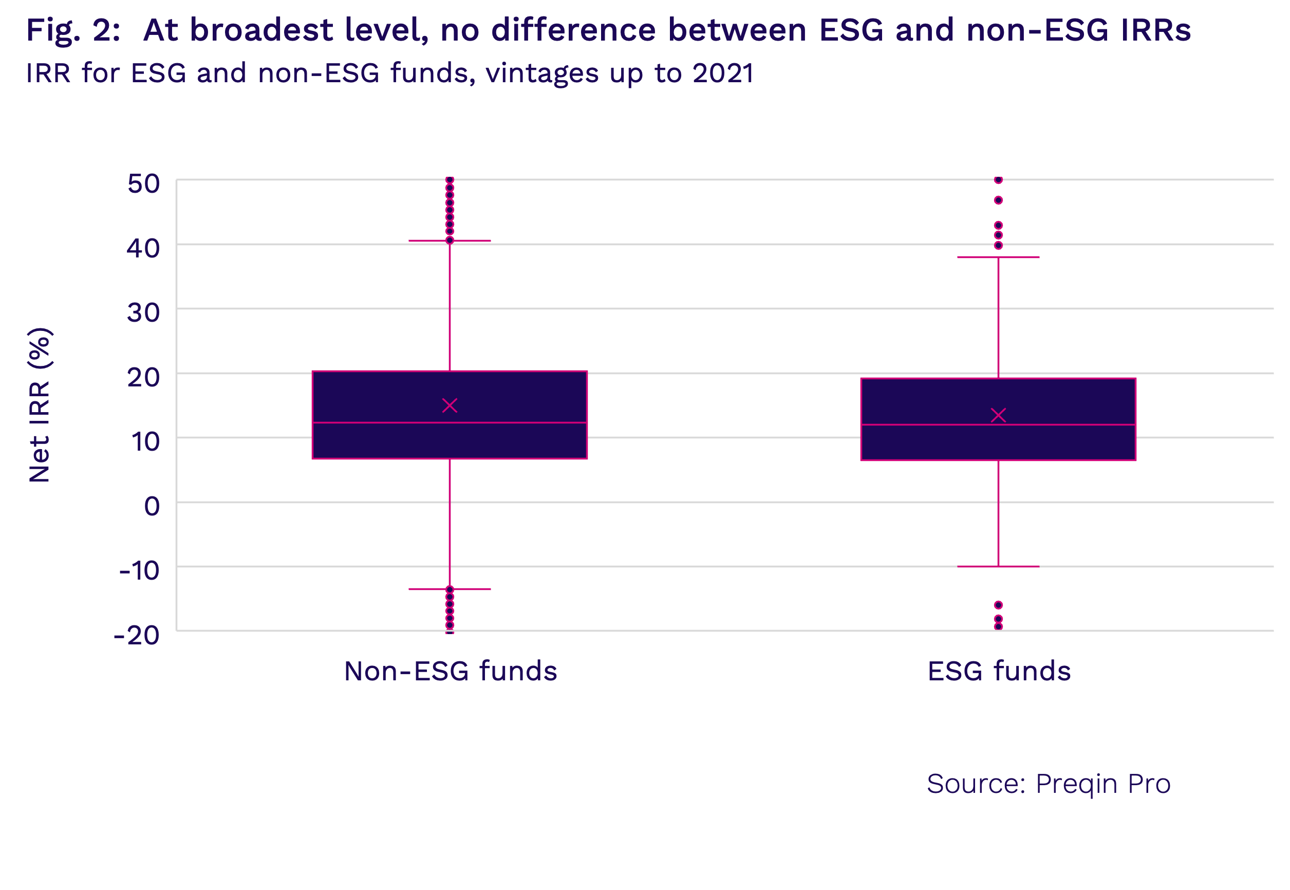 ESG in Alternatives | Preqin