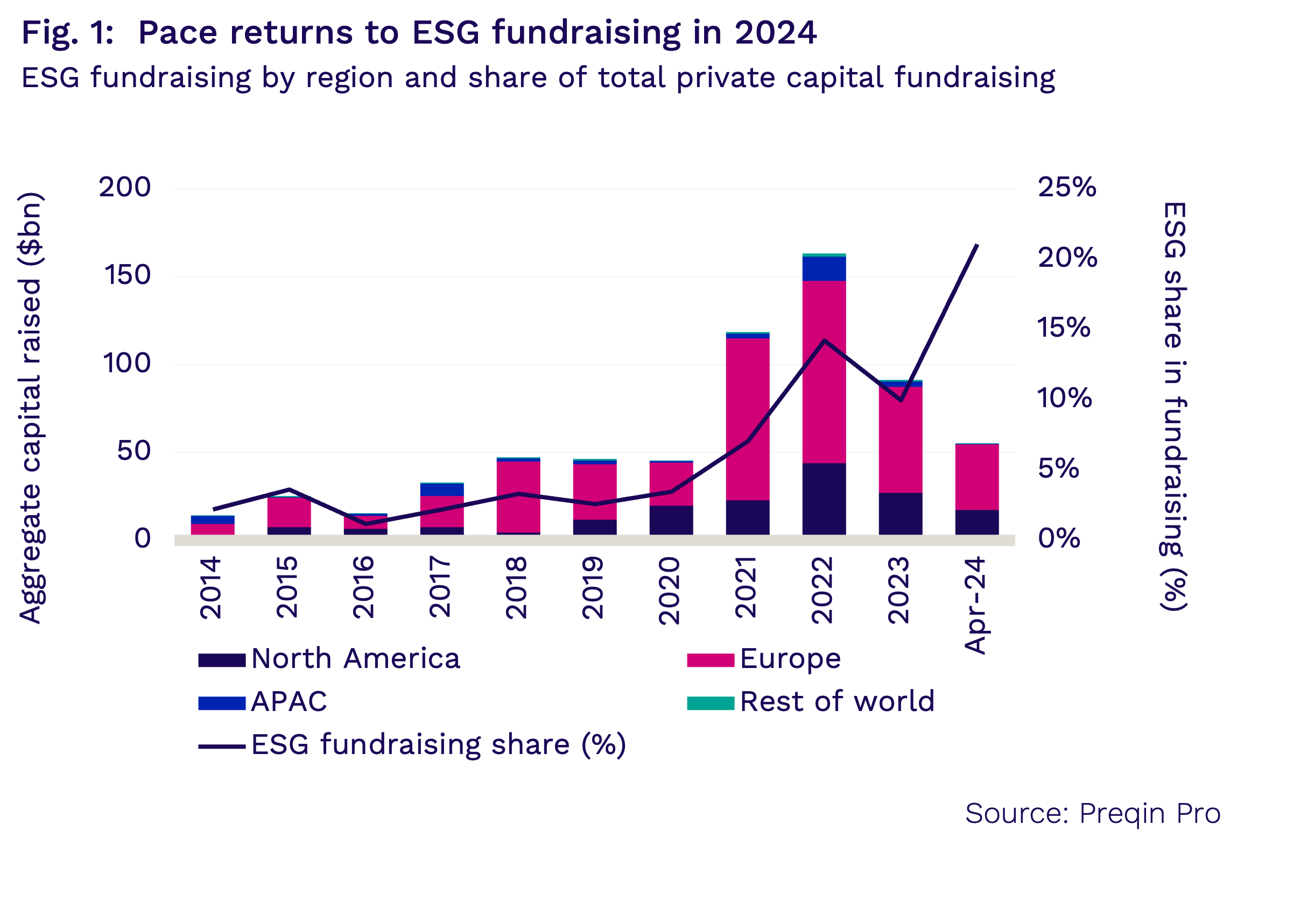 Fig 1: Pace returns to ESG fundraising in 2024