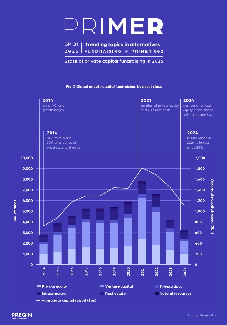 State of Private Capital Fundraising 2025