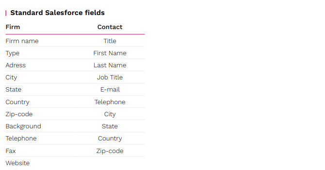 Standard Salesforce fields