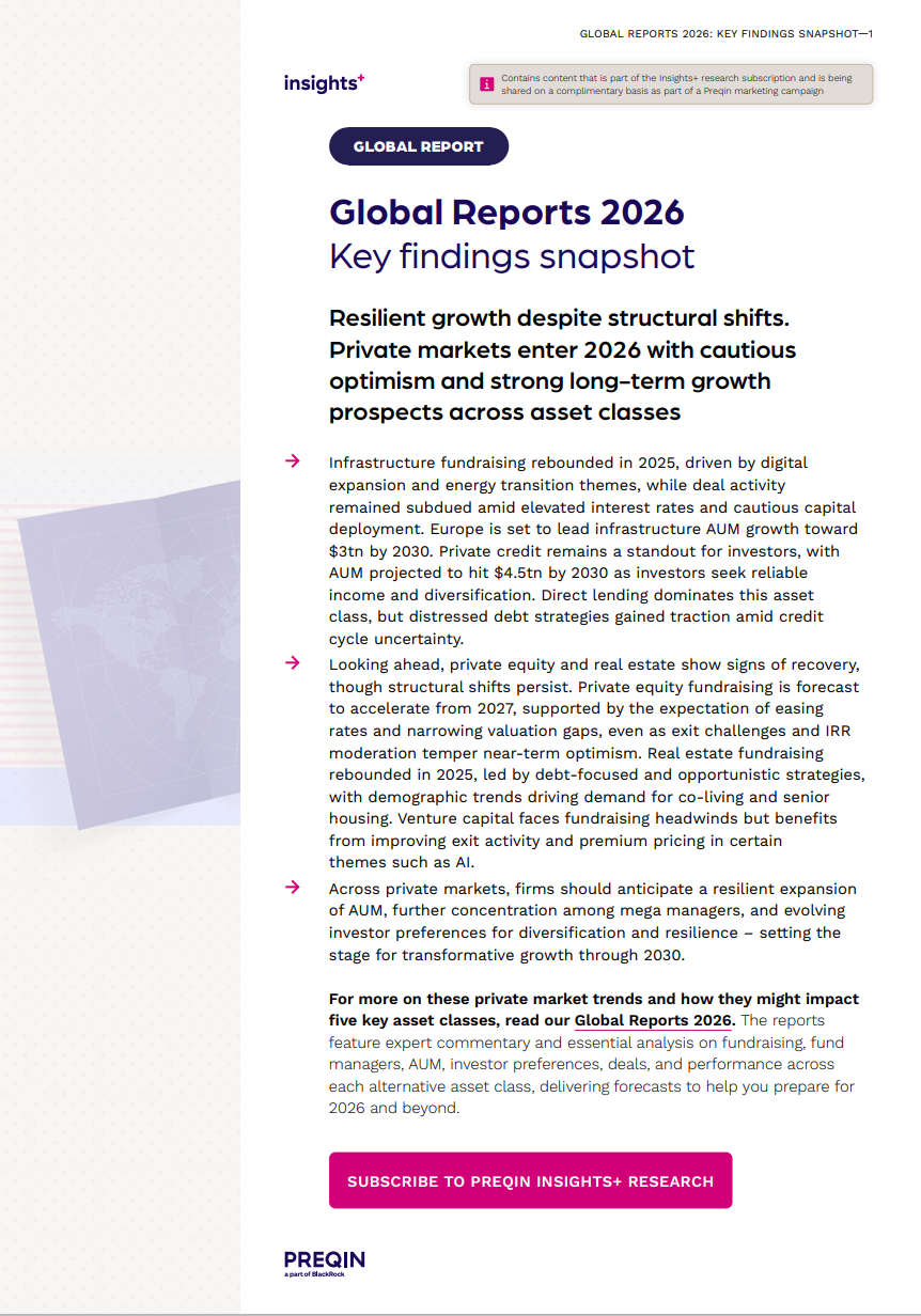 Report that summarizes Preqin Global Reports 2026