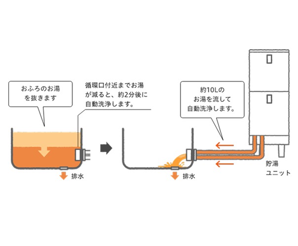 自動配管洗浄