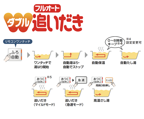 フルオートW追いだき