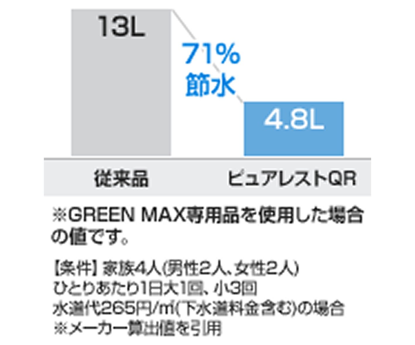 超節水の4.8L洗浄