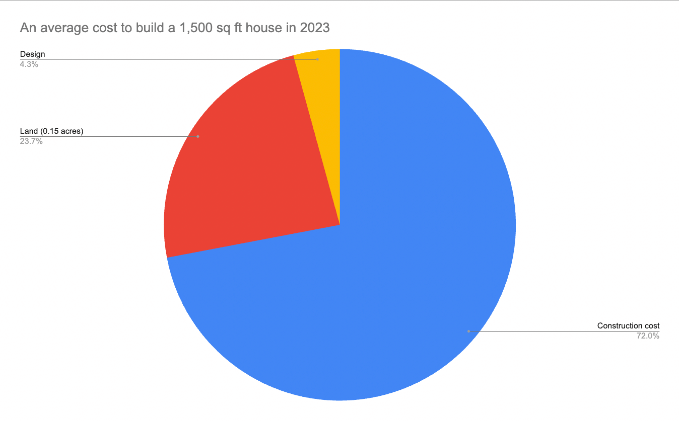 An Average Cost To Build A 1500 Sq Ft House In 2023 