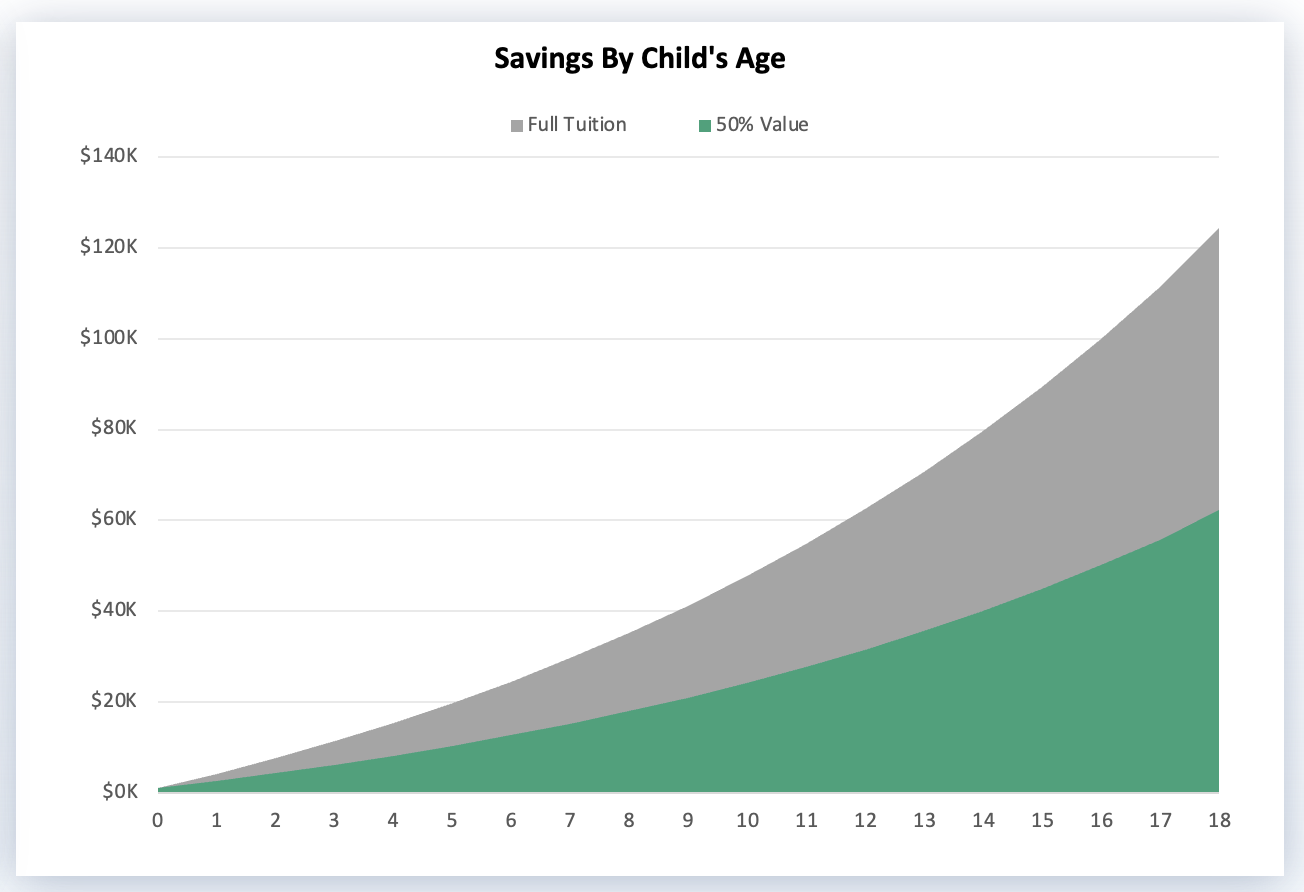 Chart of college savings needed each year