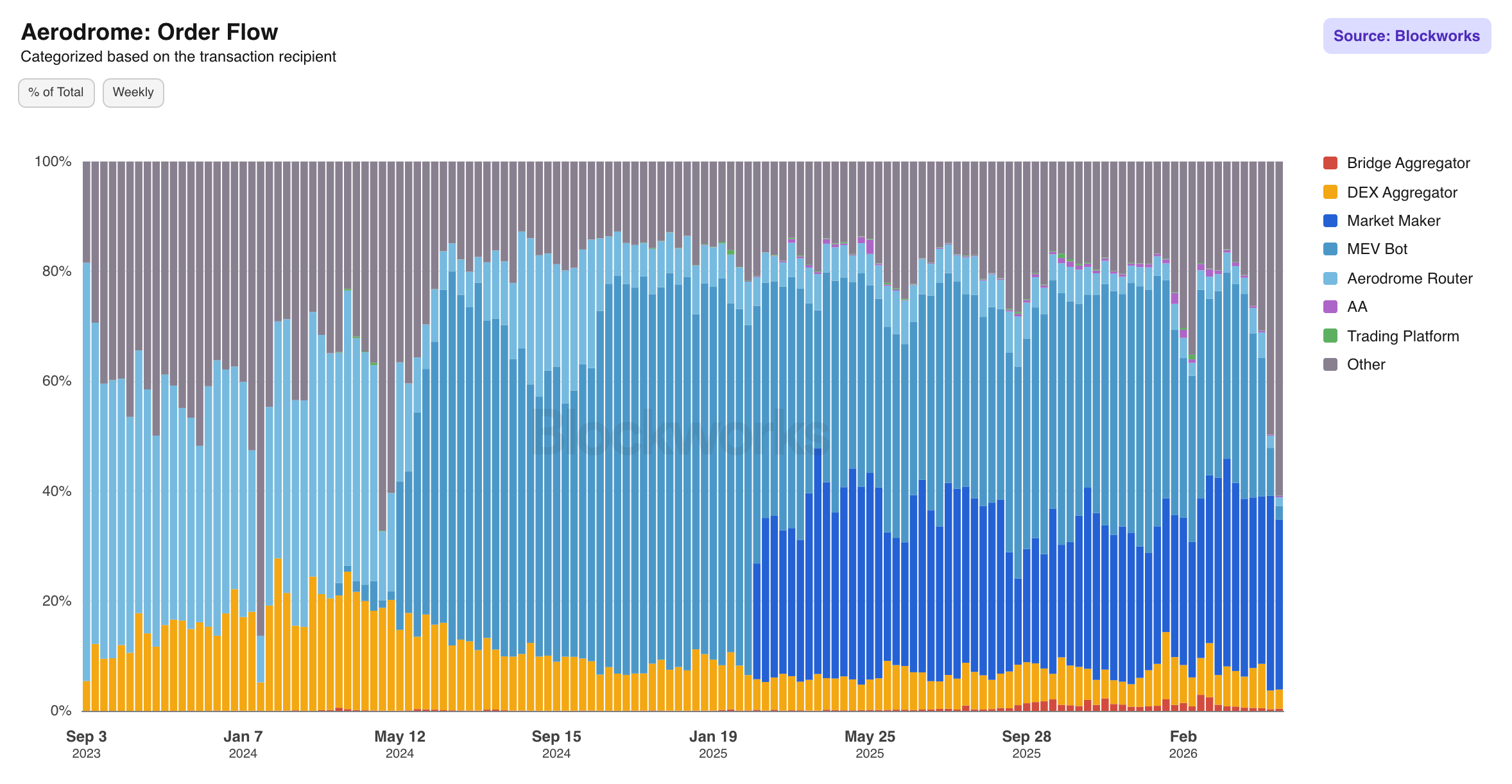 Aerodrome Order Flow