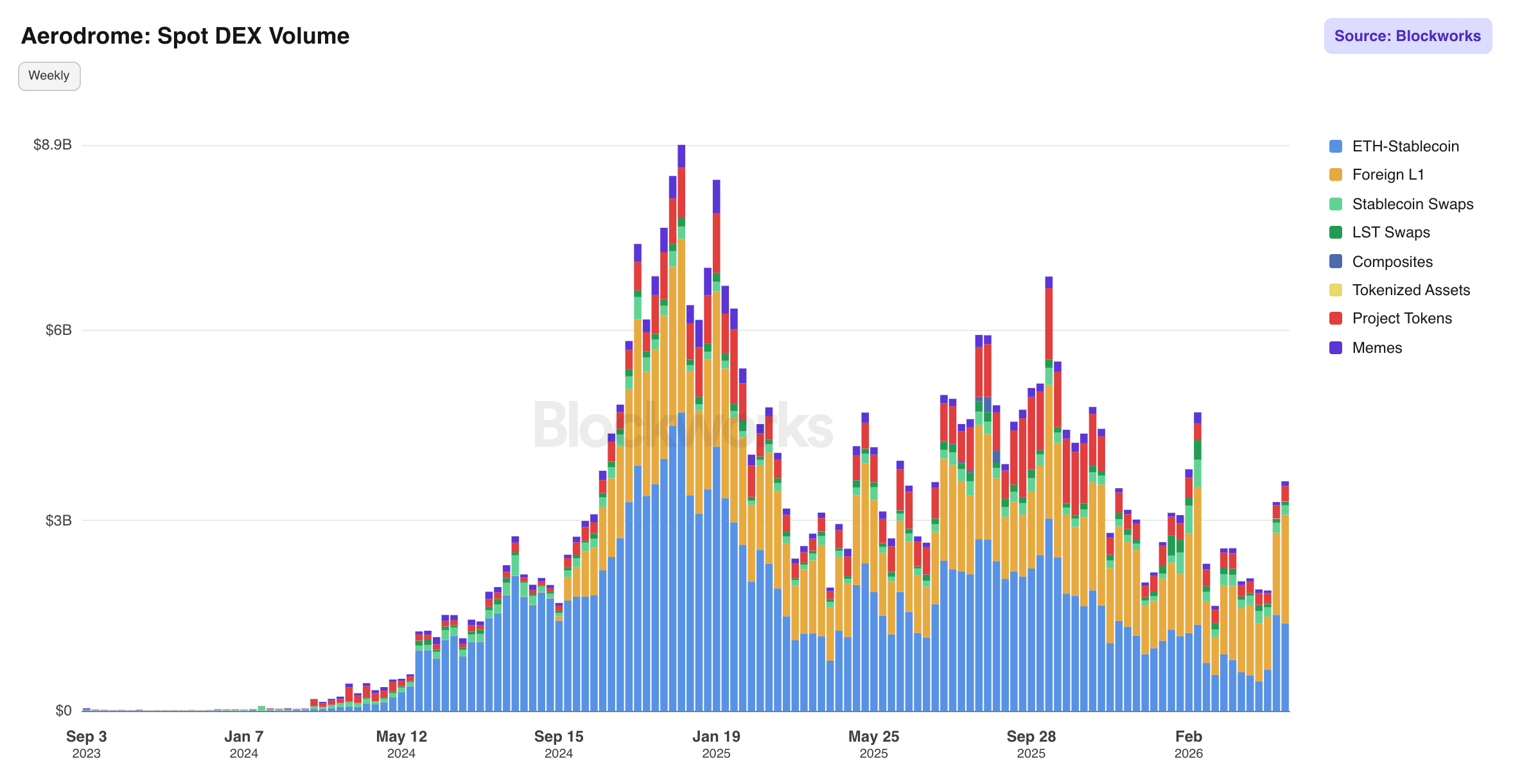 Aerodrome Spot DEX Volume