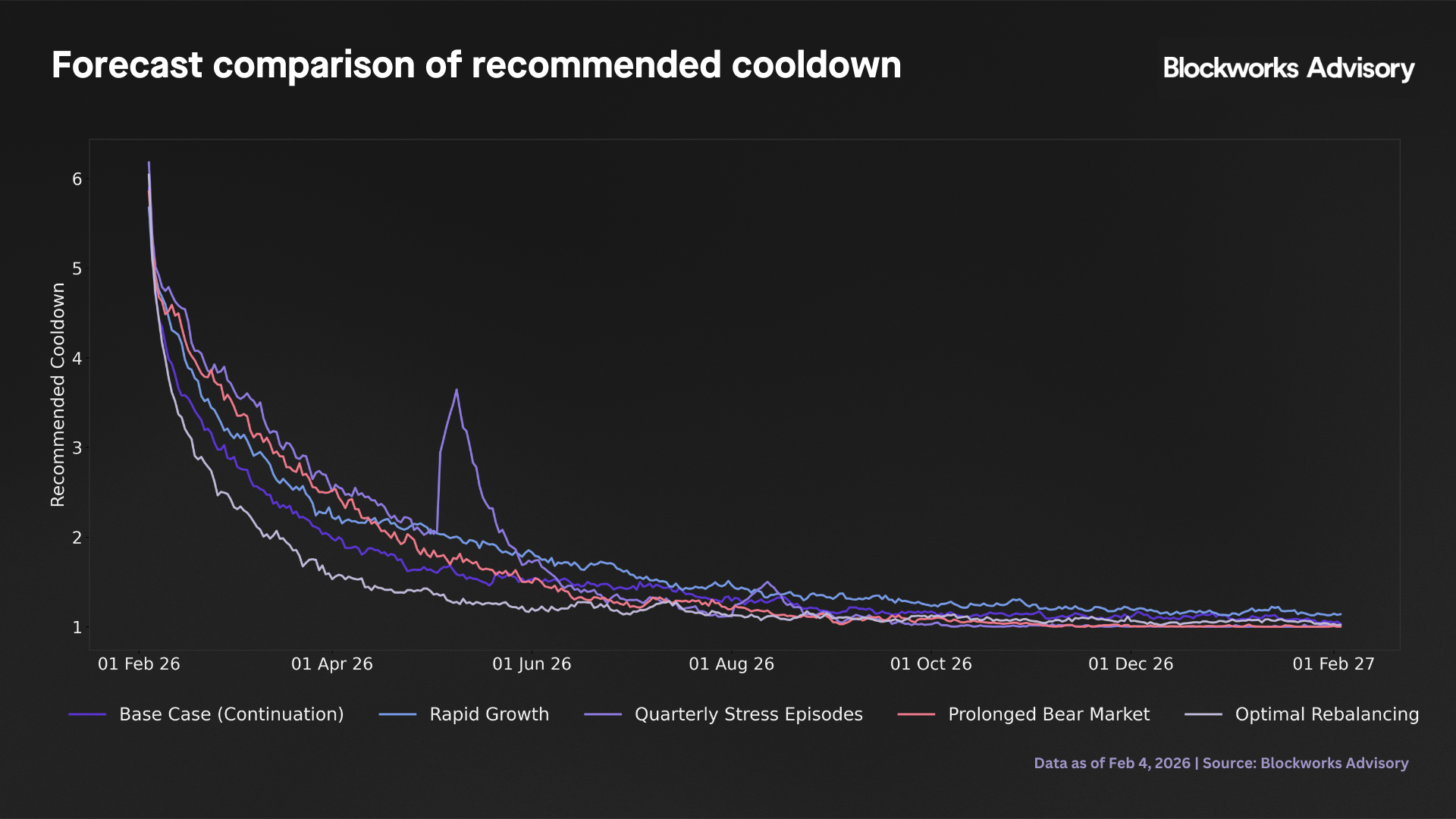 forcast rec cooldown