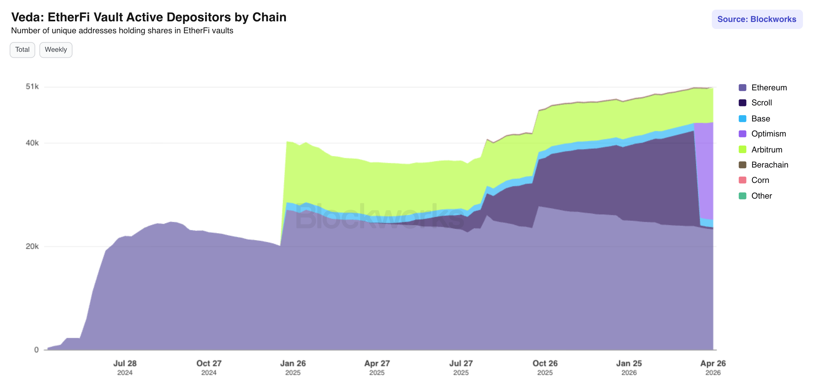 Veda EtherFi Vault Active Depositors by Chain