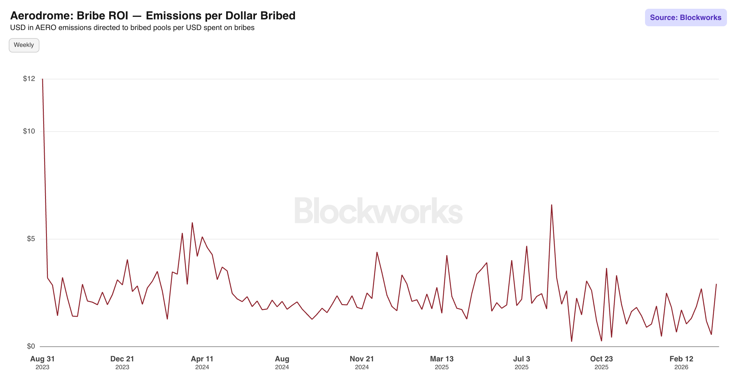 Aerodrome Bribe ROI — Emissions per Dollar Bribed