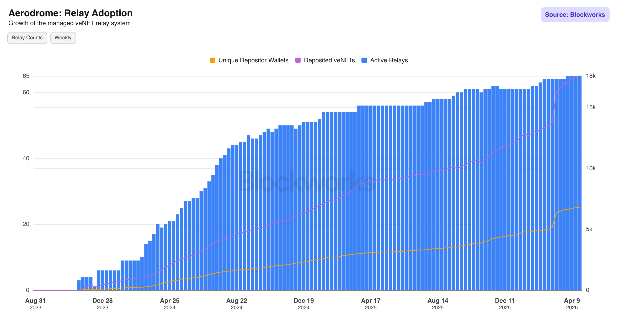 Aerodrome Relay Adoption