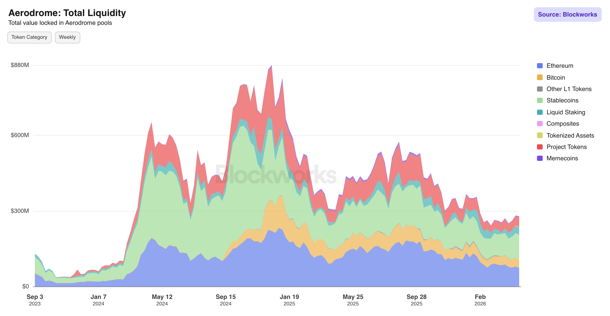 Aerodrome Total Liquidity