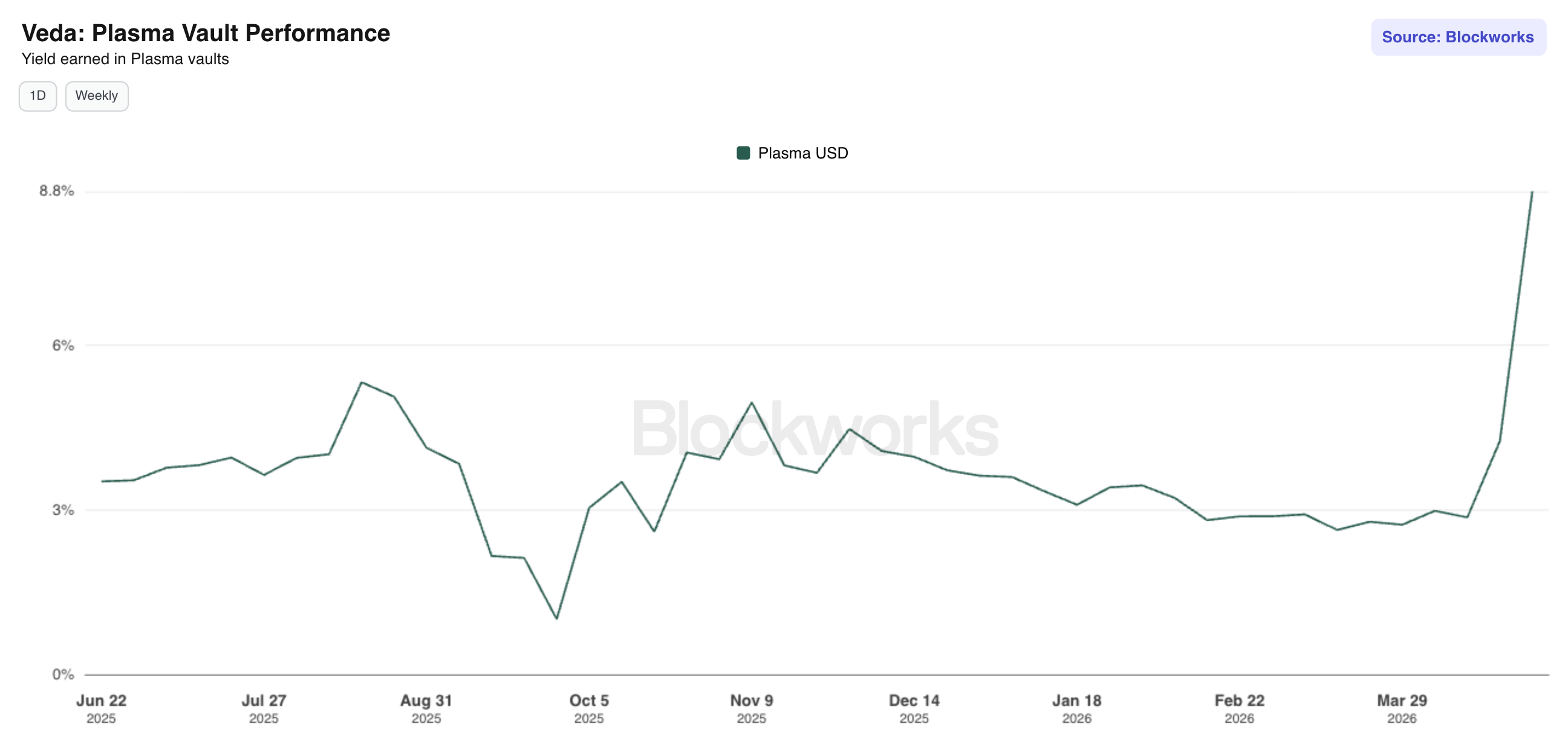 Veda Plasma Vault Performance