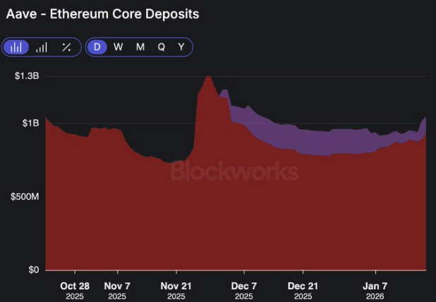 aave-rwa-deposits