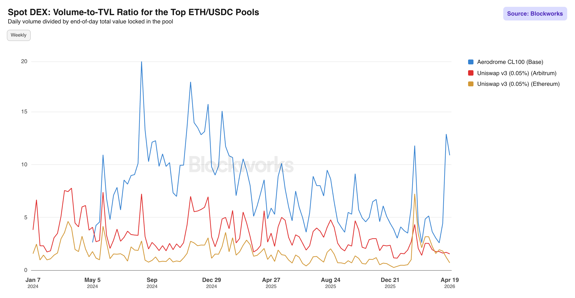 Spot DEX Volume-to-TVL Ratio for the Top ETH USDC Pools
