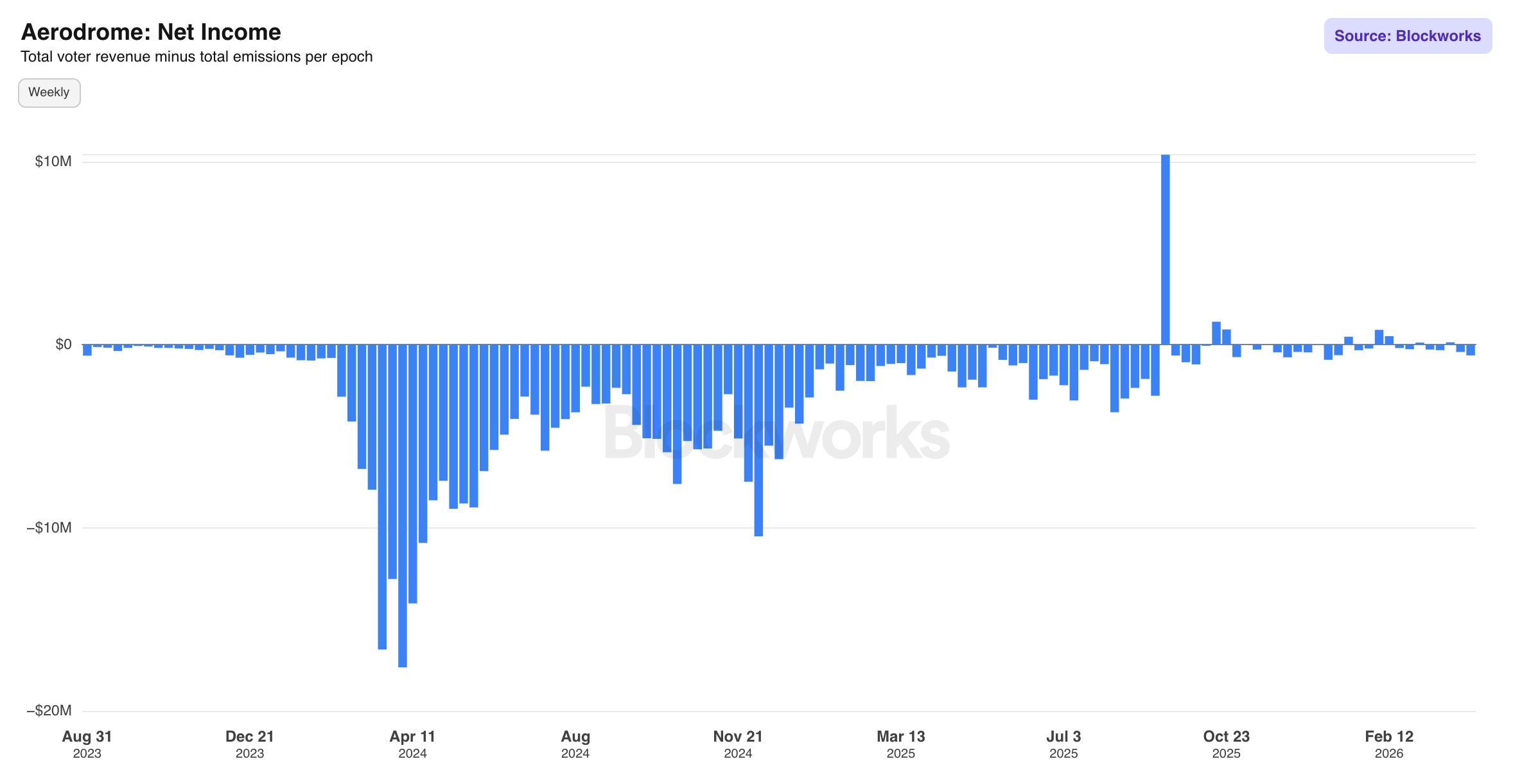 Aerodrome Net Income